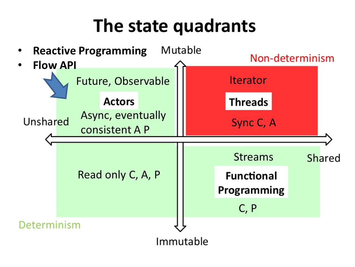 reactive programming