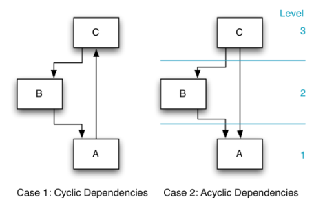 cyclic dependency