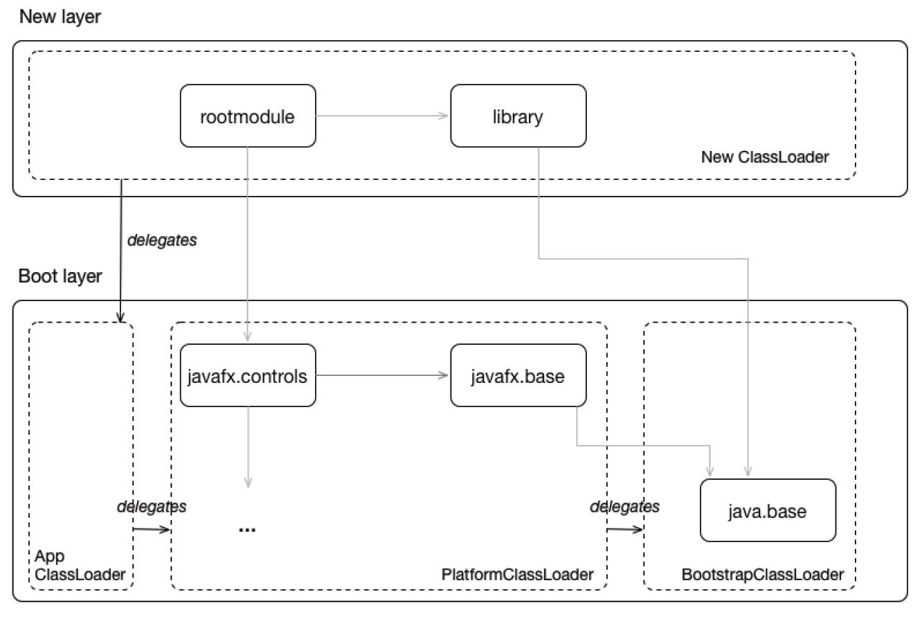 layer n classloader