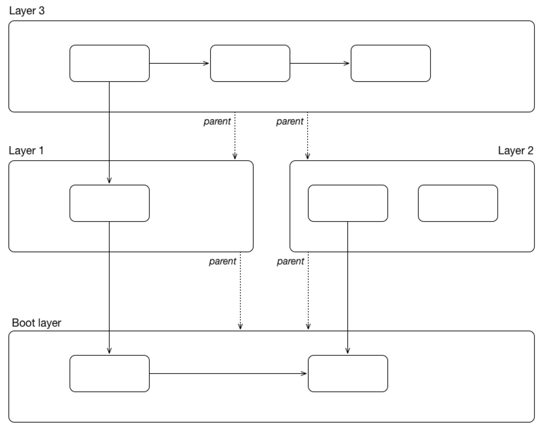 multilayer n multiparent